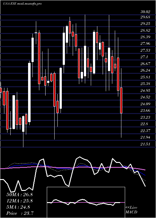  weekly chart NationalVision