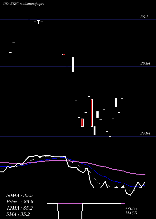  Daily chart EyegatePharmaceuticals