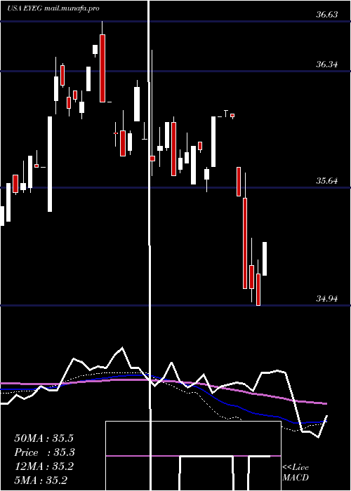  weekly chart EyegatePharmaceuticals