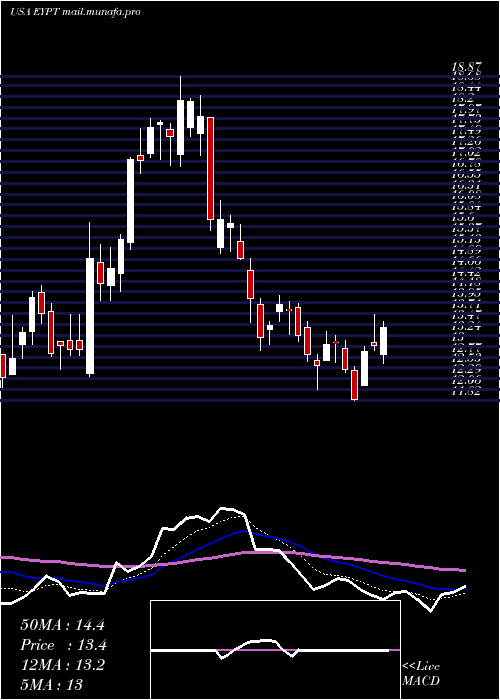  Daily chart EyepointPharmaceuticals