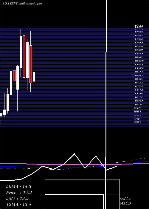  monthly chart EyepointPharmaceuticals