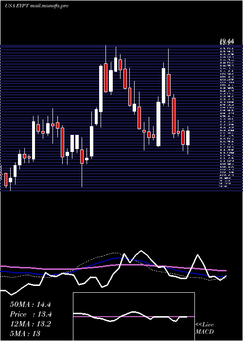  weekly chart EyepointPharmaceuticals