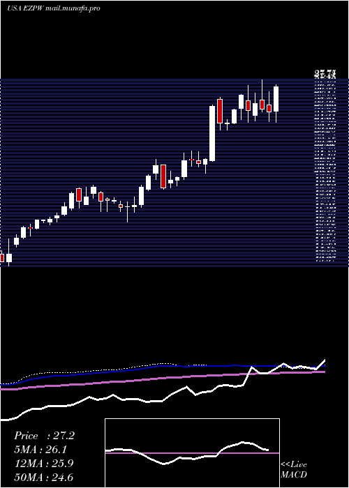  weekly chart EzcorpInc
