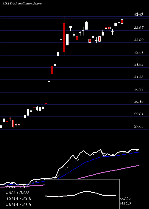  Daily chart FirstTrust