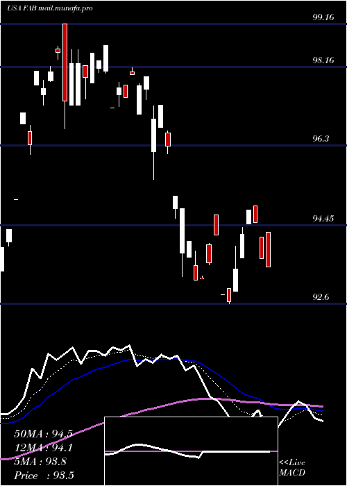  Daily chart FirstTrust