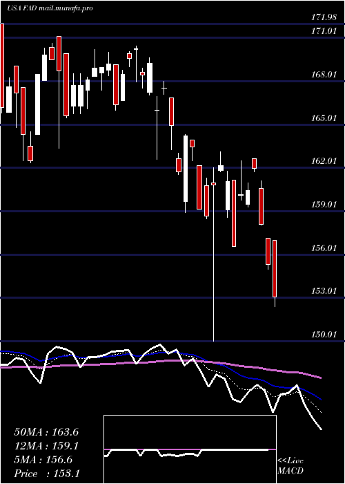  Daily chart FirstTrust