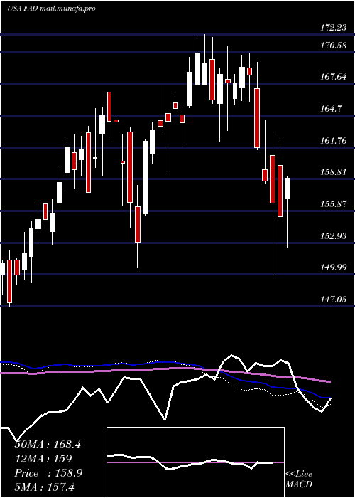  weekly chart FirstTrust