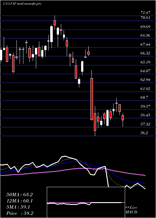  Daily chart FirstAmerican