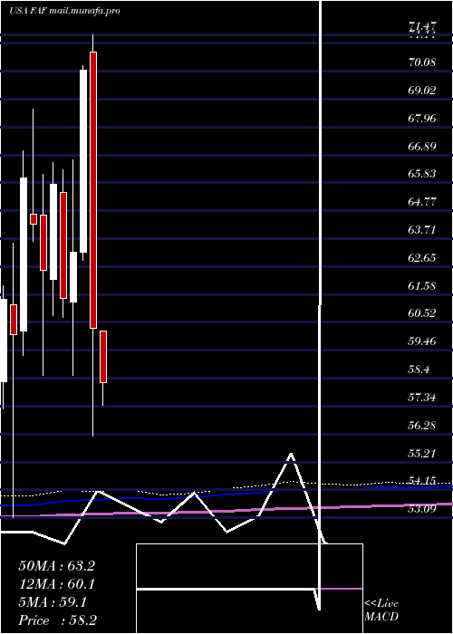  monthly chart FirstAmerican