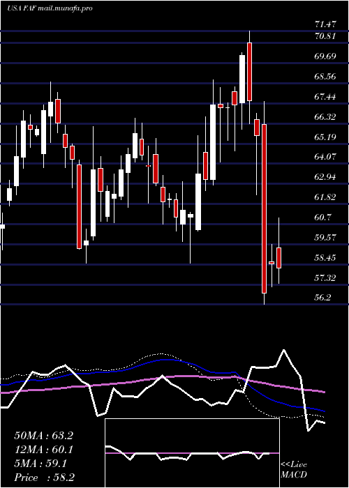  weekly chart FirstAmerican