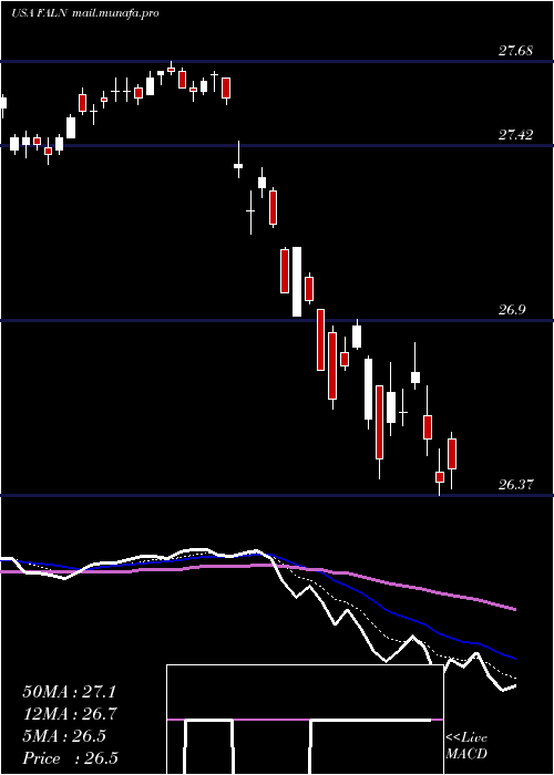 Daily chart IsharesFallen