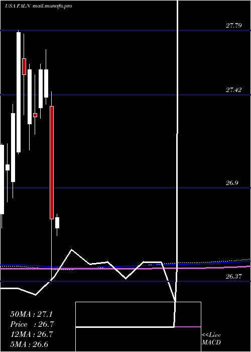  monthly chart IsharesFallen