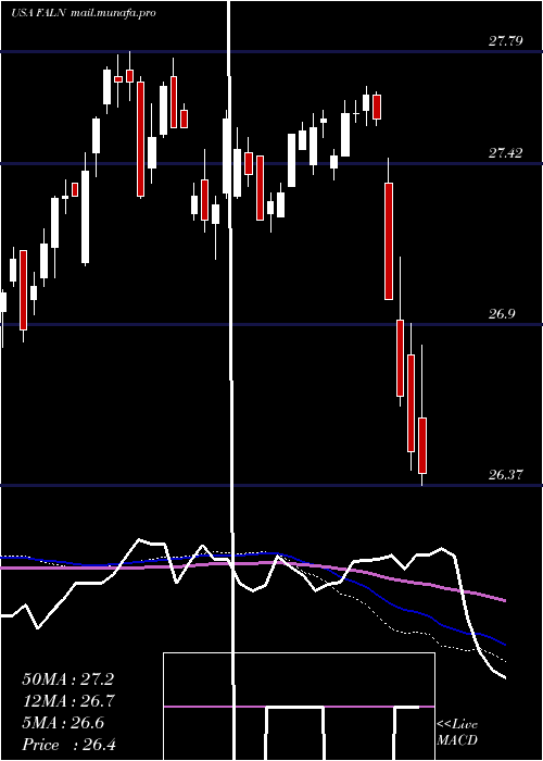  weekly chart IsharesFallen
