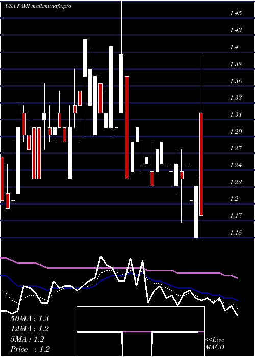  Daily chart FarmmiInc