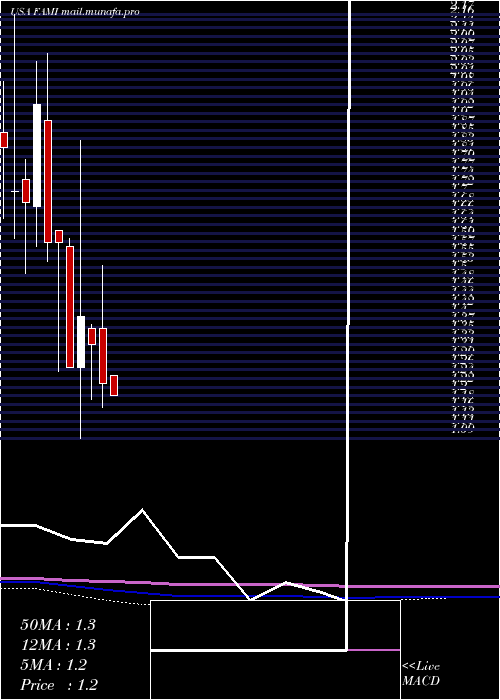  monthly chart FarmmiInc