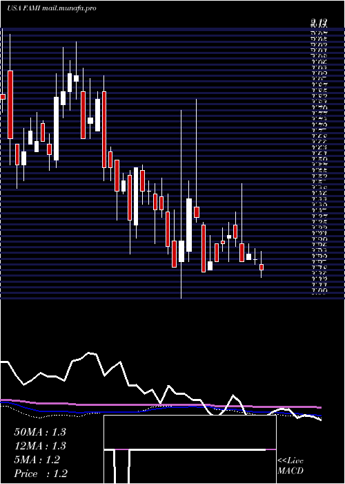  weekly chart FarmmiInc