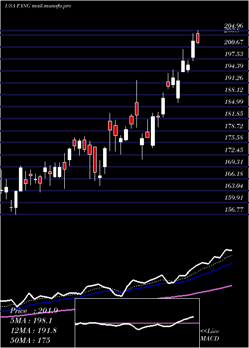  Daily chart DiamondbackEnergy