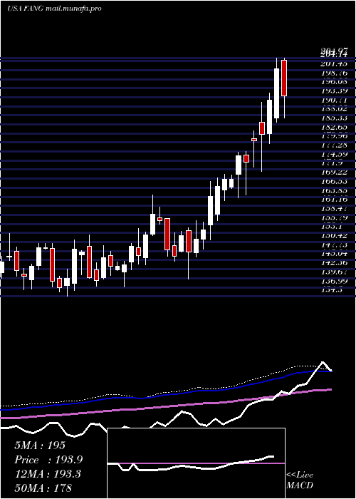  weekly chart DiamondbackEnergy