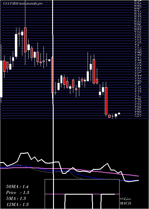  weekly chart FarmerBrothers