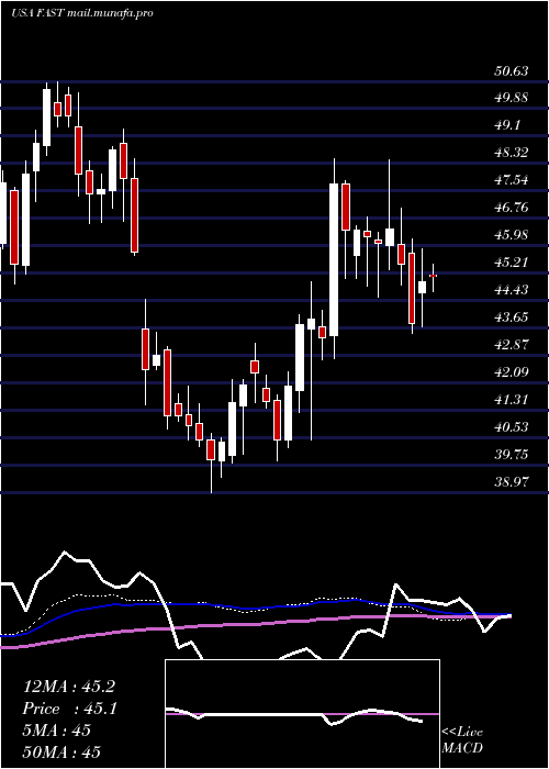  weekly chart FastenalCompany