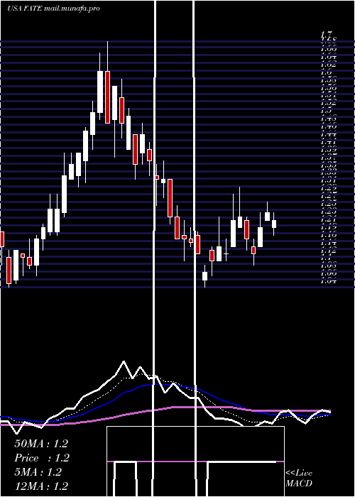  Daily chart FateTherapeutics