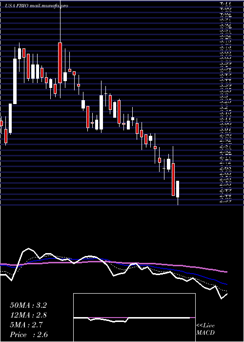  Daily chart FortressBiotech