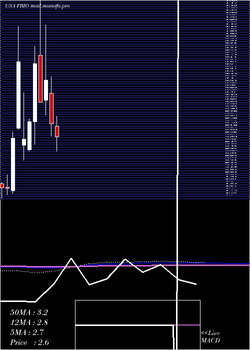  monthly chart FortressBiotech