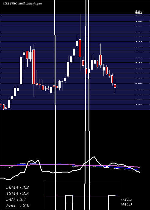  weekly chart FortressBiotech