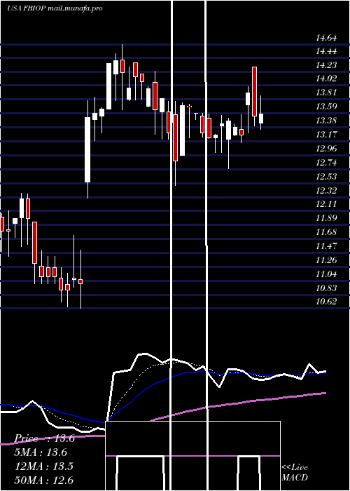  Daily chart FortressBiotech