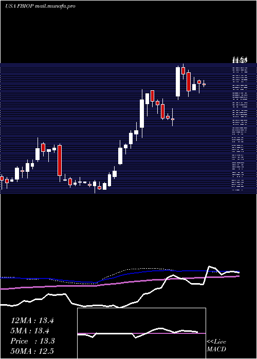  weekly chart FortressBiotech