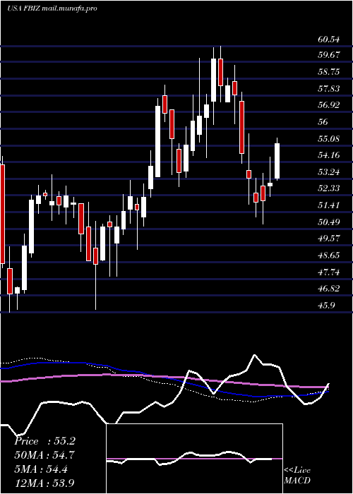  weekly chart FirstBusiness