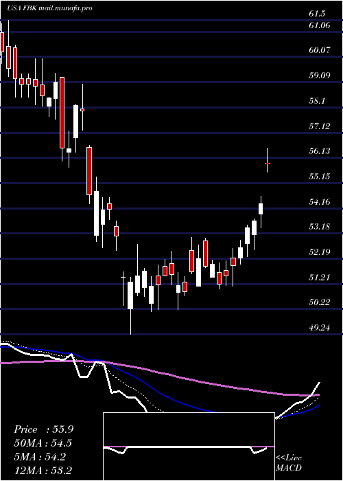  Daily chart FbFinancial