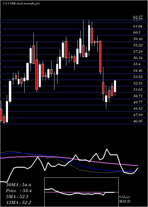  weekly chart FbFinancial