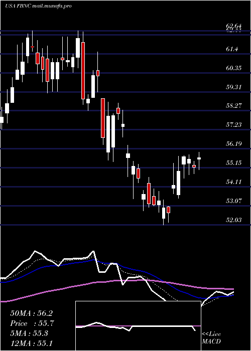  Daily chart FirstBancorp