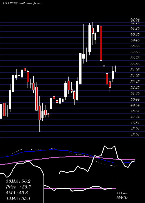  weekly chart FirstBancorp