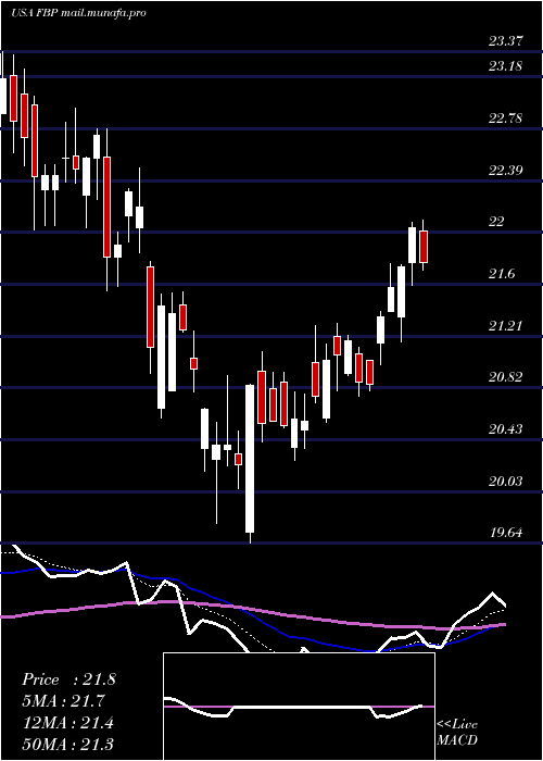  Daily chart FirstBancorp