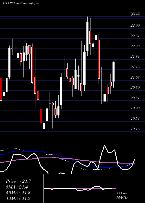  weekly chart FirstBancorp