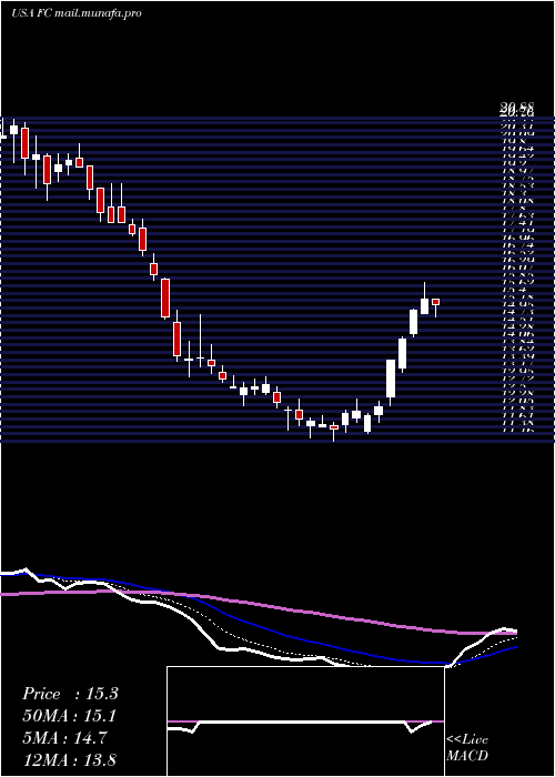  Daily chart FranklinCovey