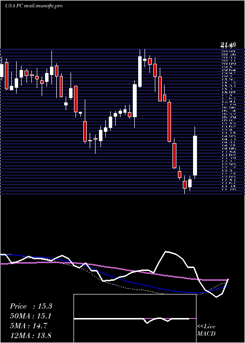  weekly chart FranklinCovey