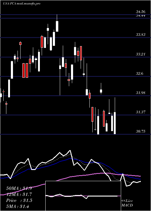  Daily chart FirstTrust