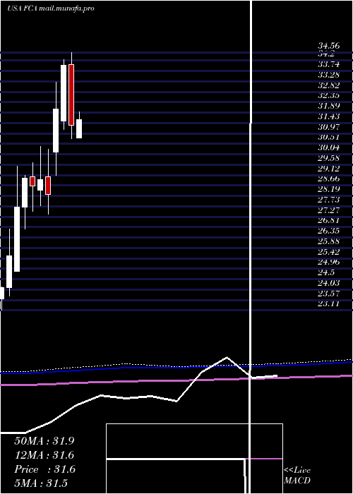  monthly chart FirstTrust