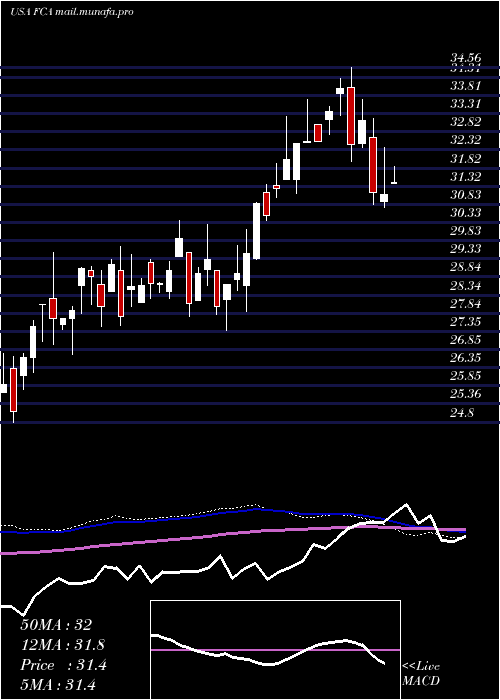  weekly chart FirstTrust