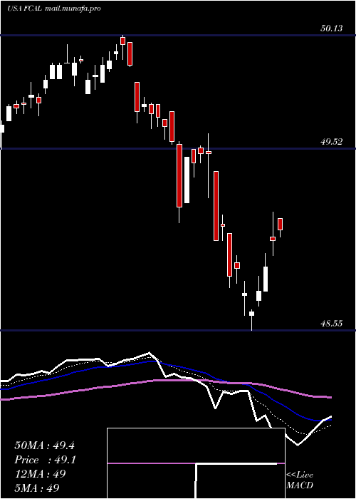  Daily chart FirstTrust
