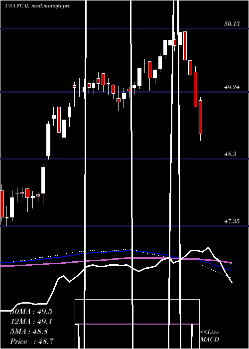  weekly chart FirstTrust