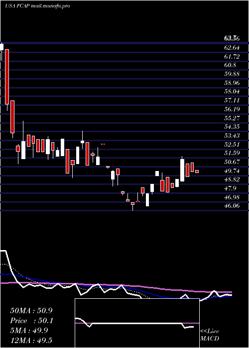  Daily chart FirstCapital