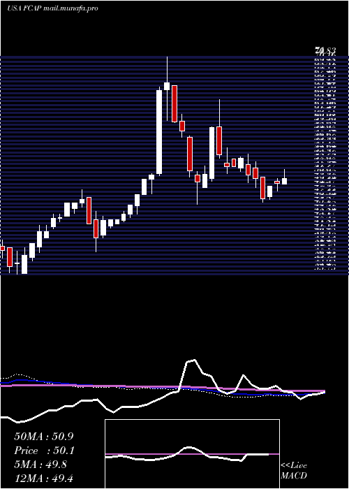  weekly chart FirstCapital