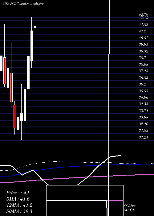  monthly chart FirstCommunity