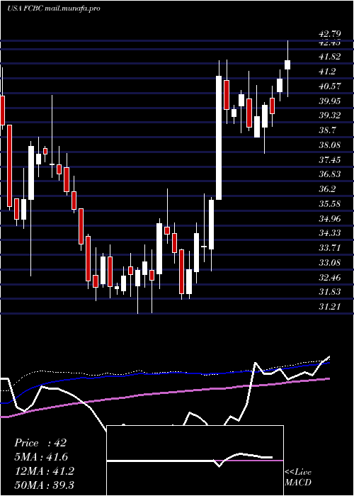  weekly chart FirstCommunity