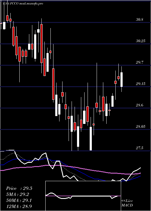  Daily chart FirstCommunity