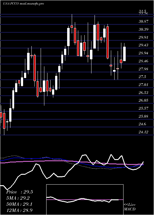  weekly chart FirstCommunity